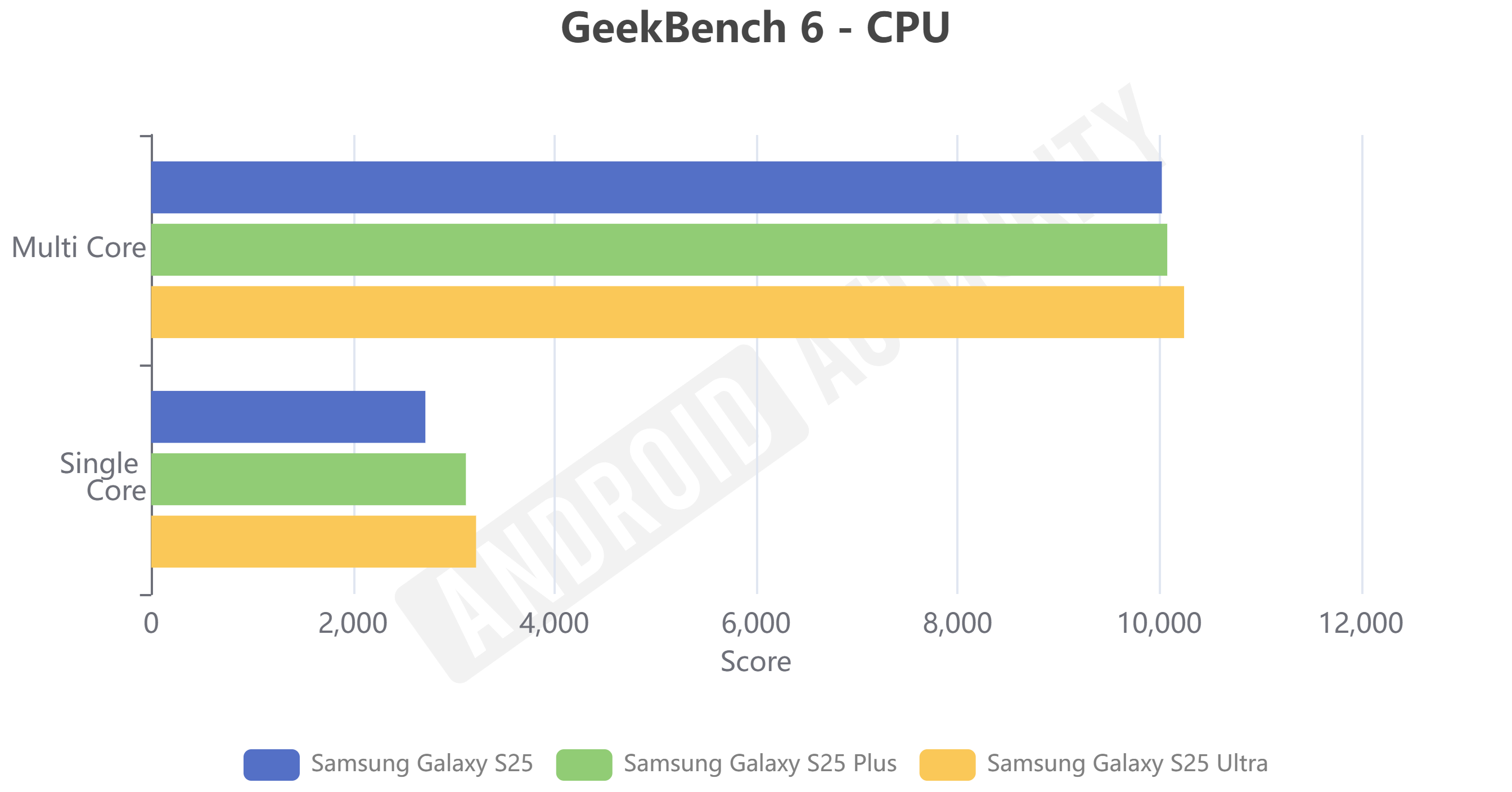 Samsung Galaxy S25 Series Geekbench 6