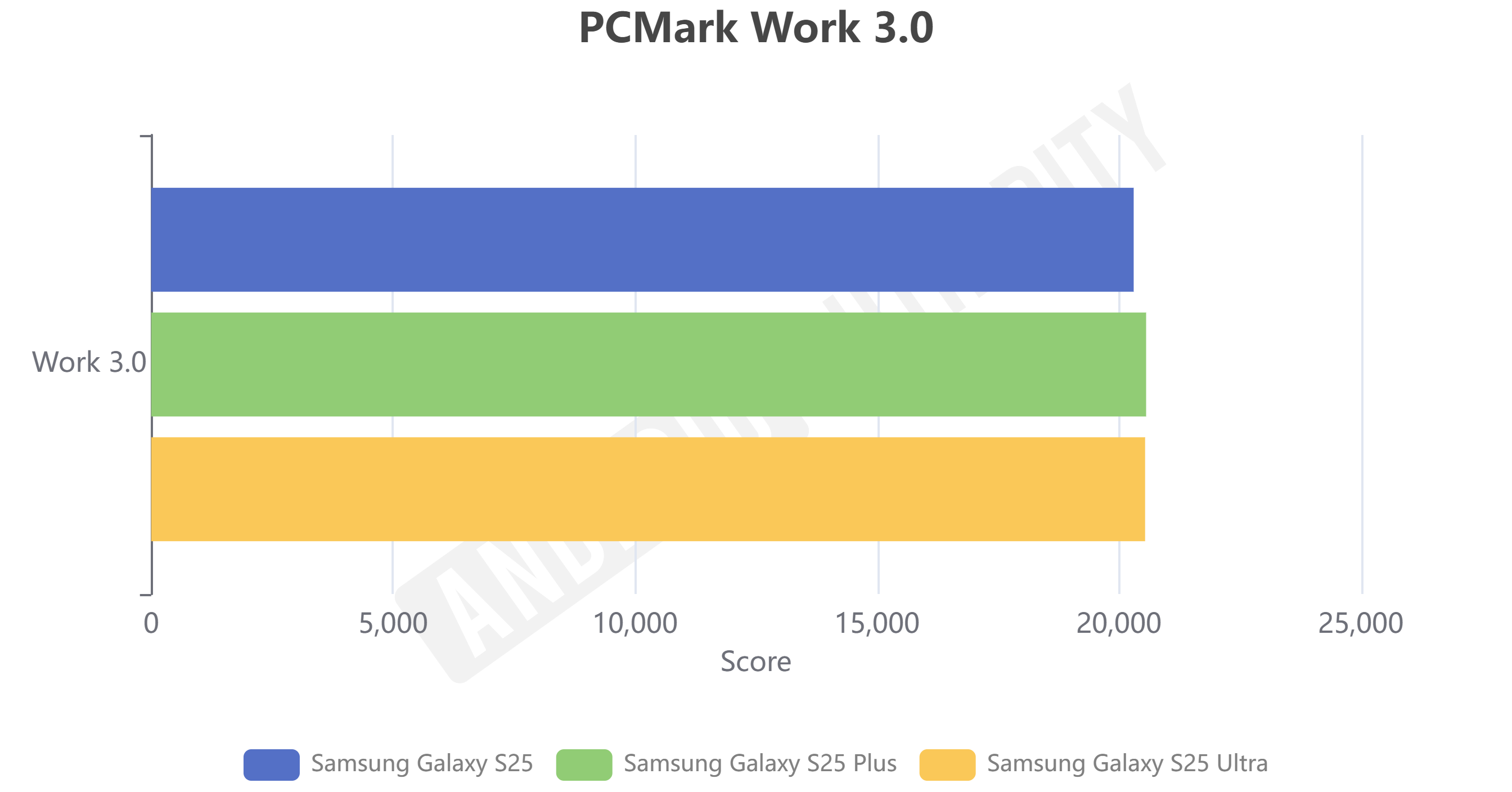 Seri Samsung Galaxy S25 Series PCmark