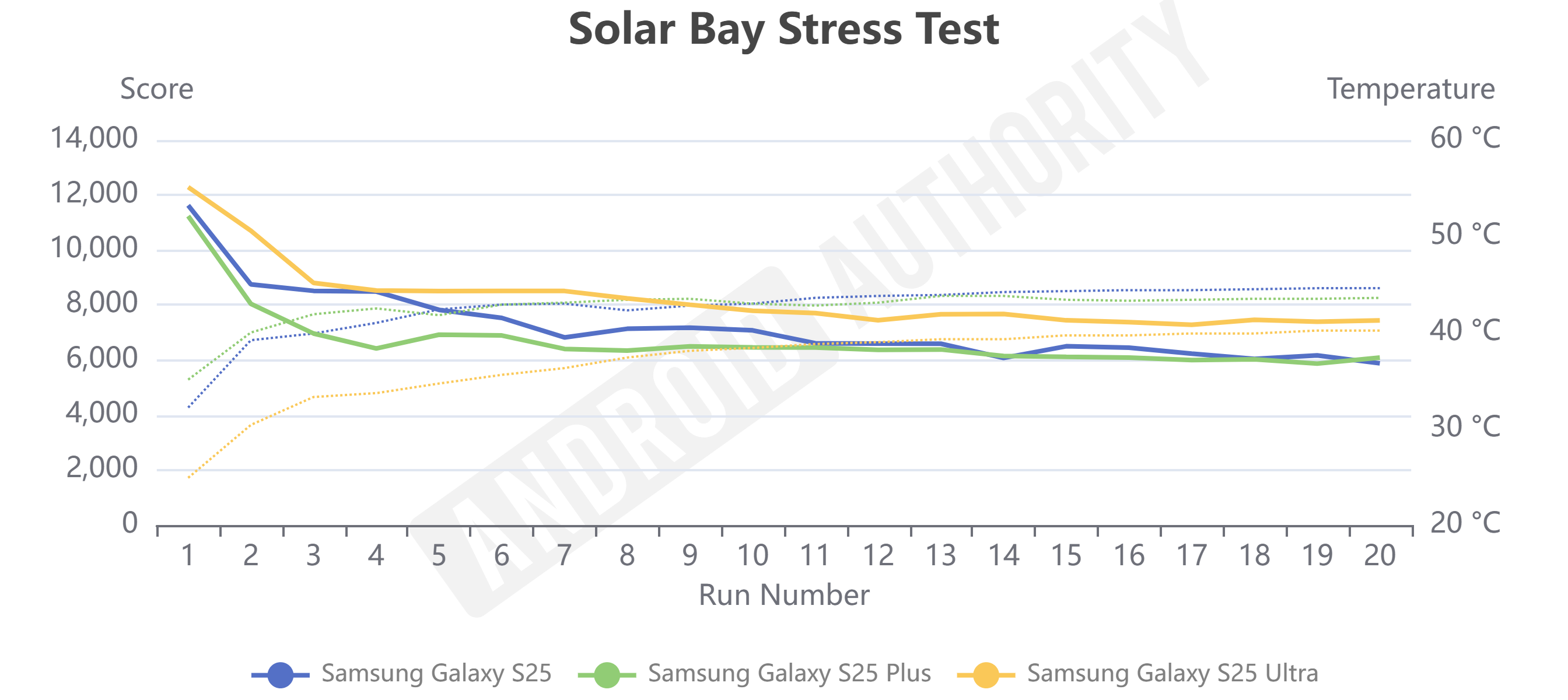 Samsung Galaxy S25 Seri Solar Bay Stress Test