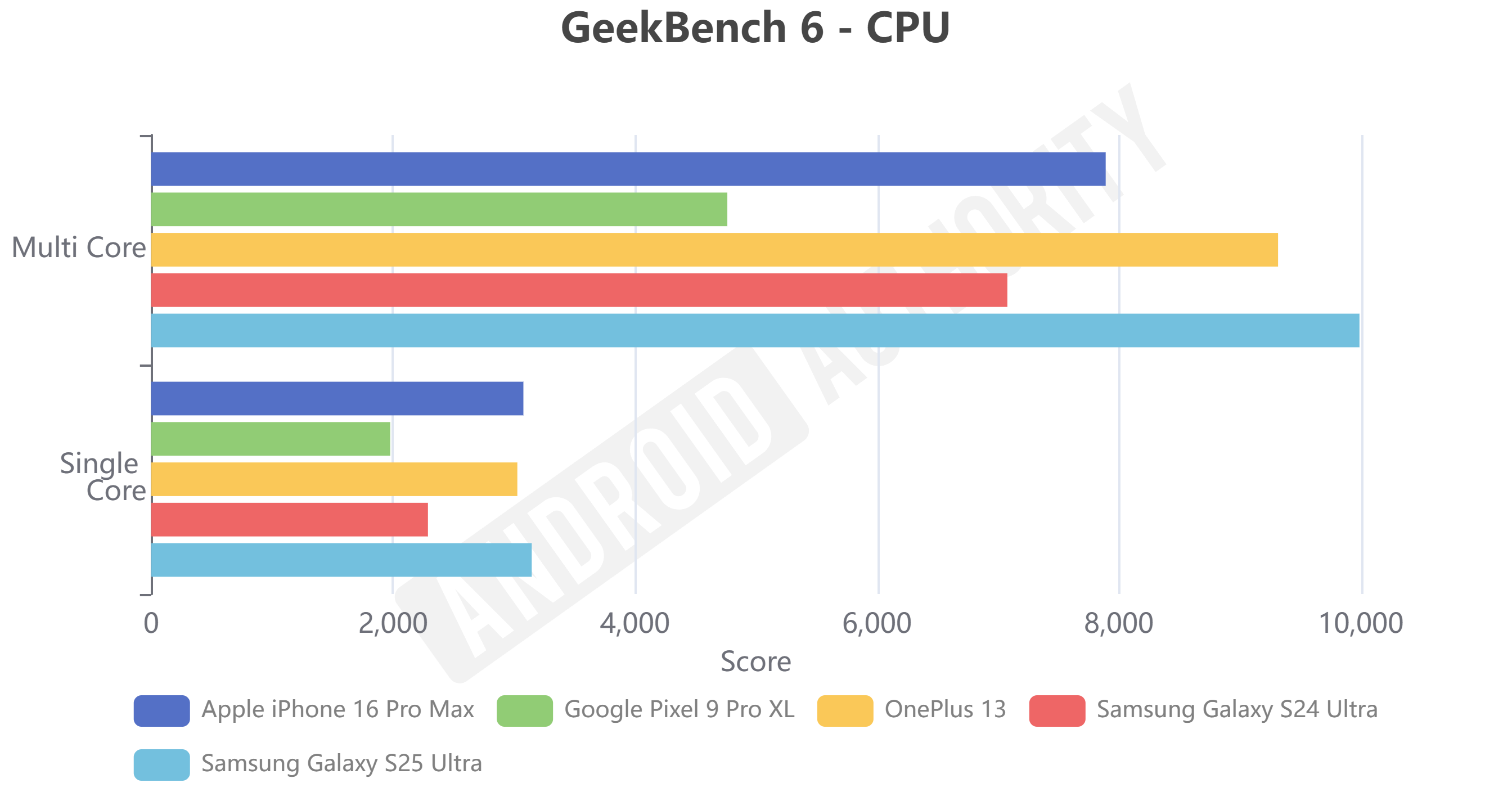 Snapdragon 8 Elite for Galaxy GeekBench 6