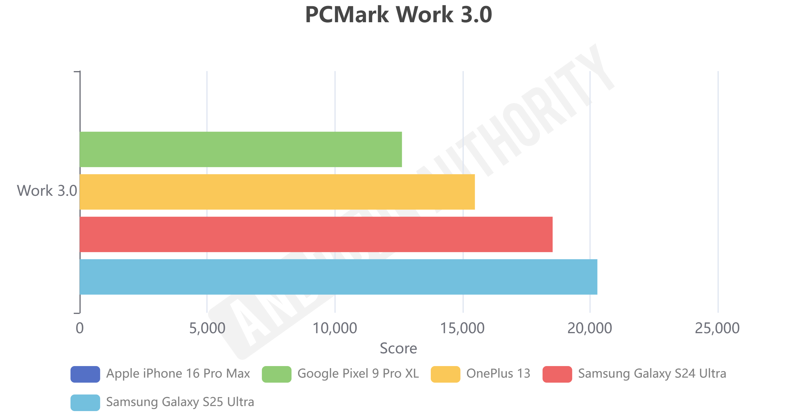 Snapdragon 8 Elite for Galaxy PCMark