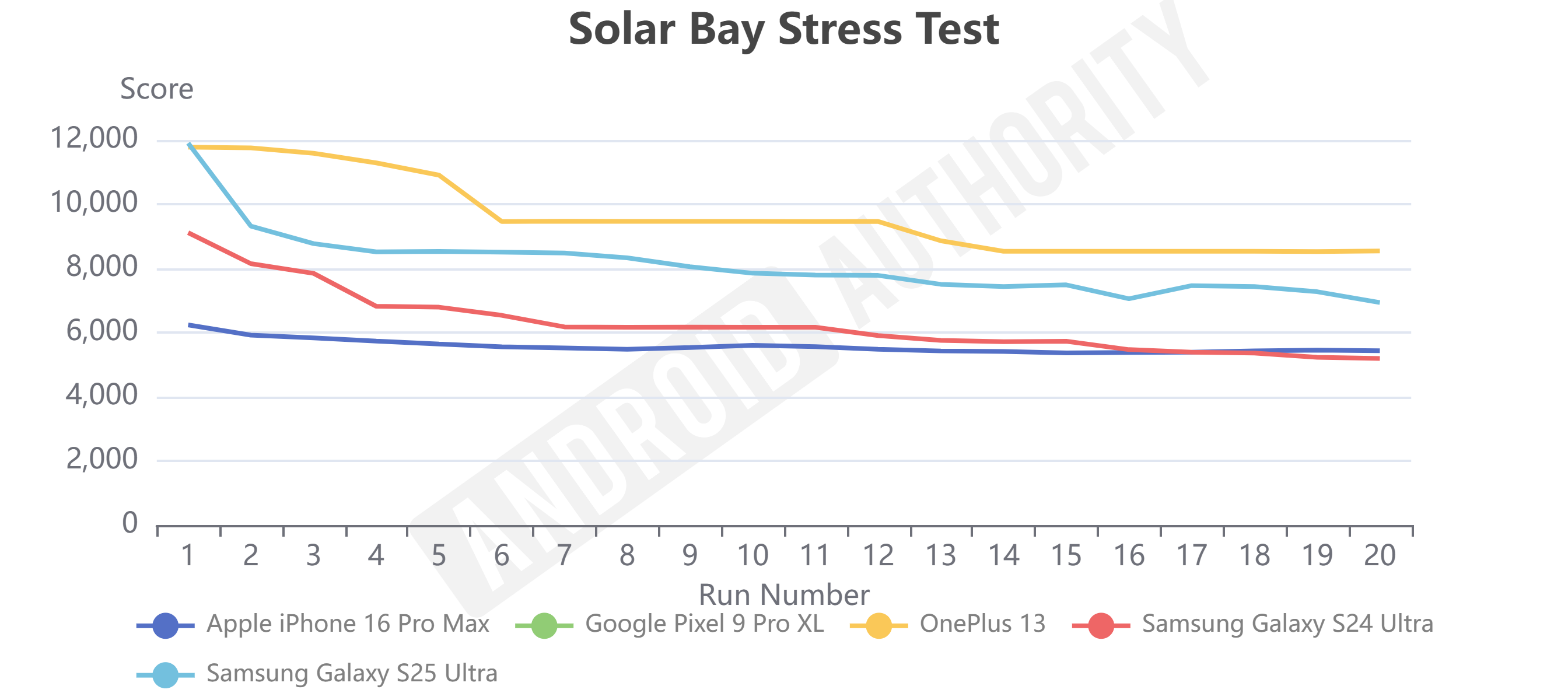 Snapdragon 8 Elite for Galaxy Solar Bay Stress Test