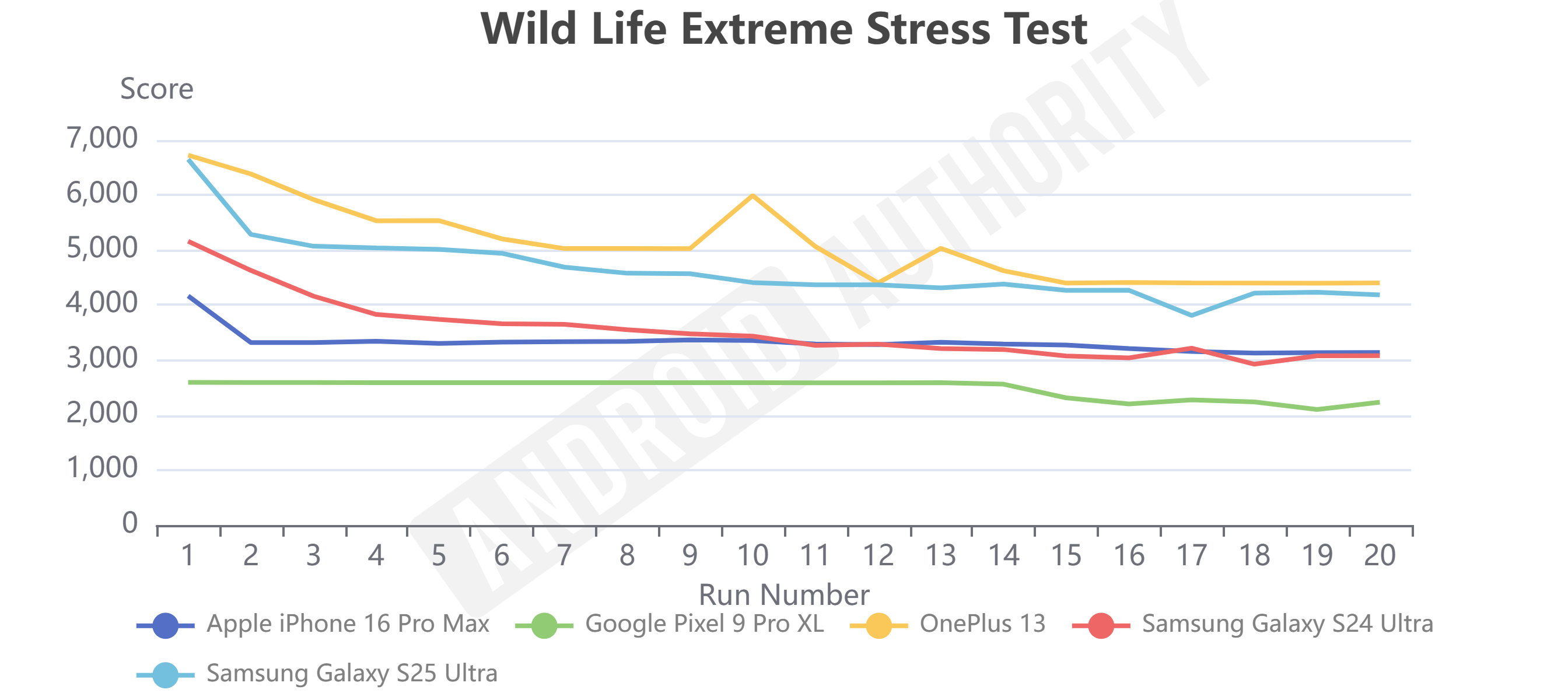 Snapdragon 8 Elite for Galaxy Wild Life Extreme Stress Test