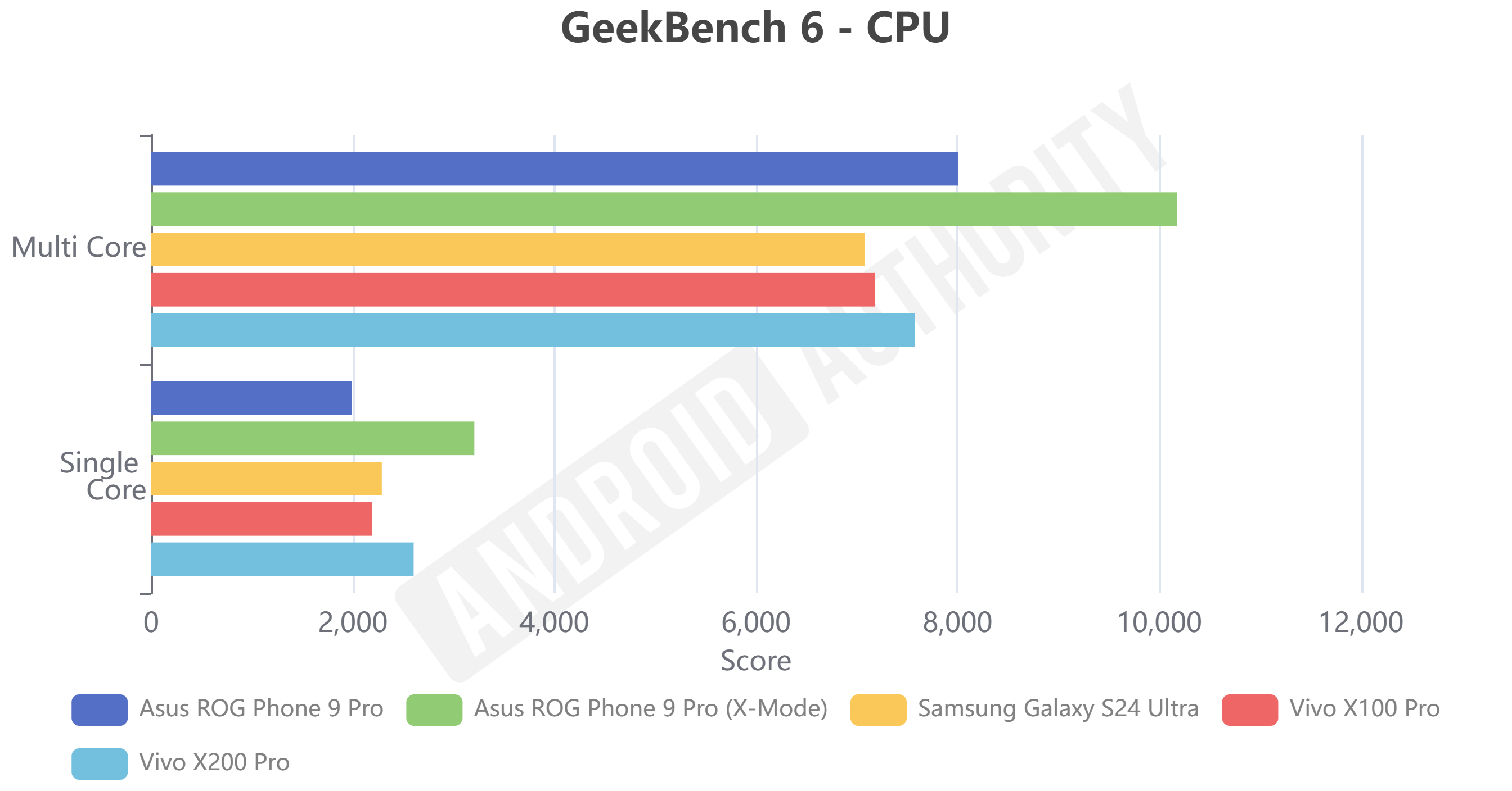 Vivo X200 Pro Geekbench test