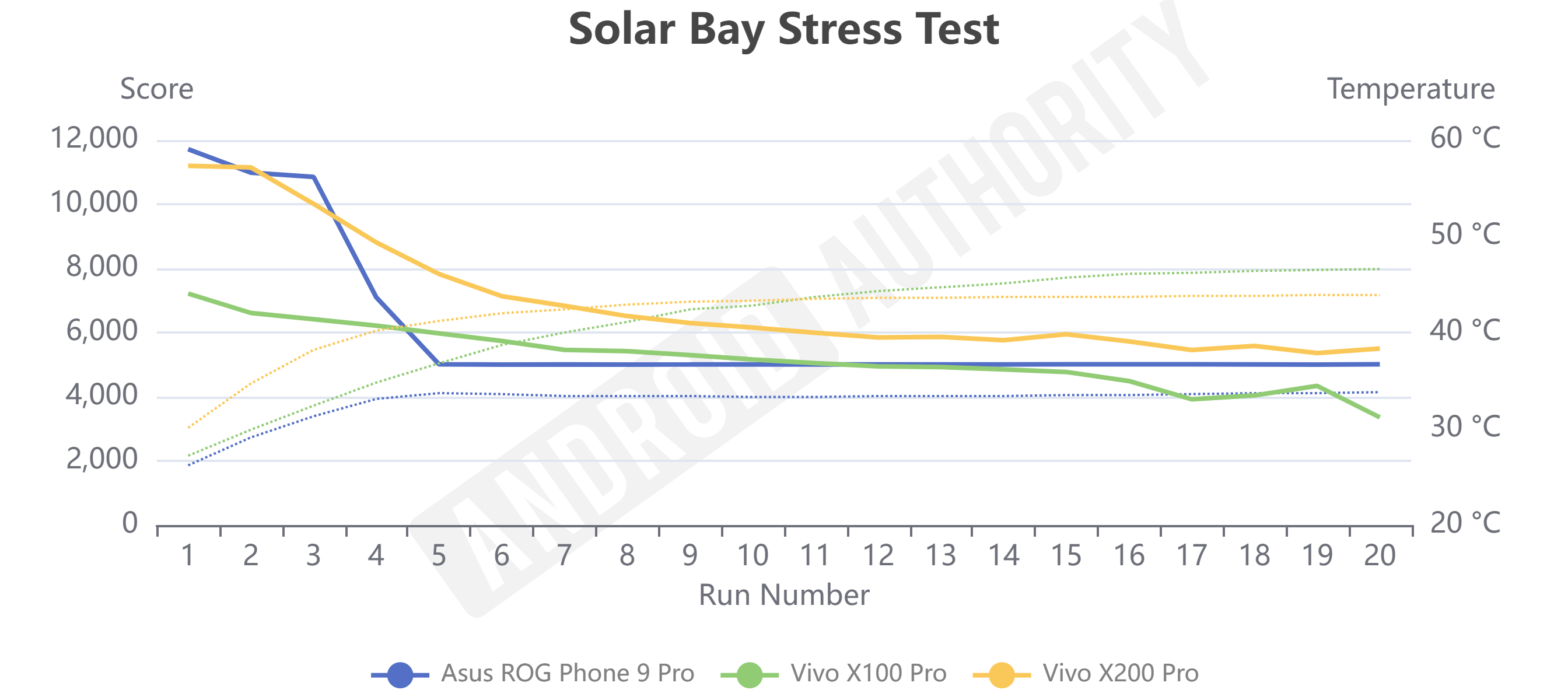 Vivo X200 Pro Solar Bay stress test