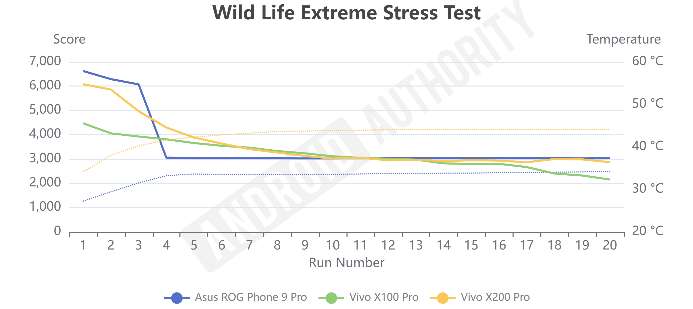 Vivo X200 Pro Wild Life Extreme Stress Test