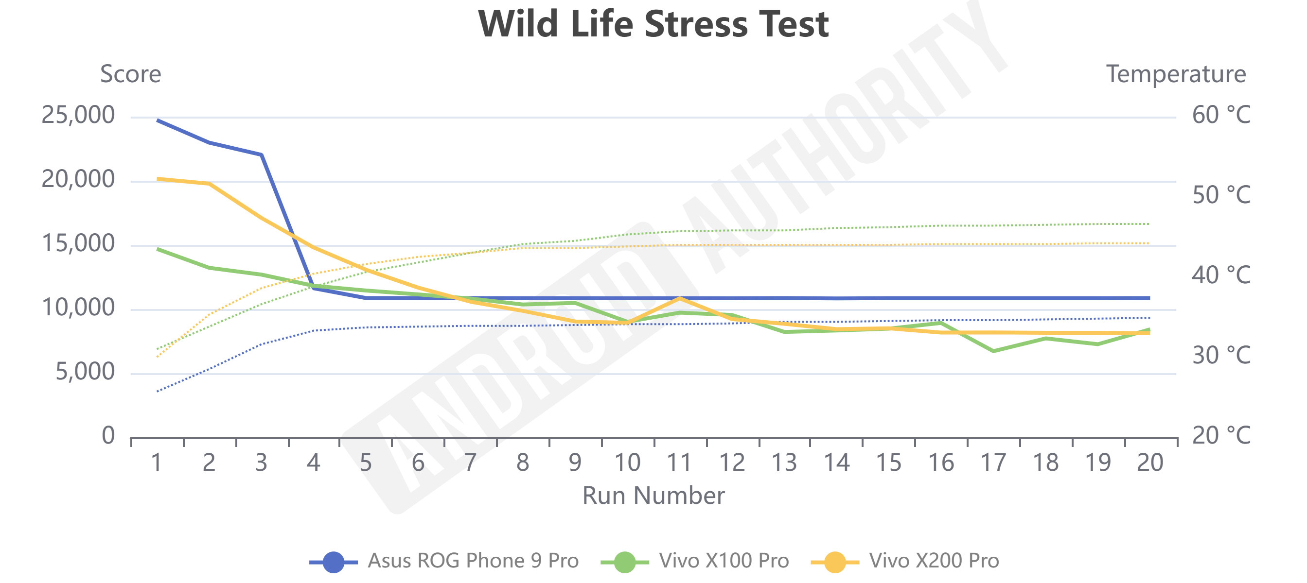 Vivo X200 Pro Wild Life Stress Test