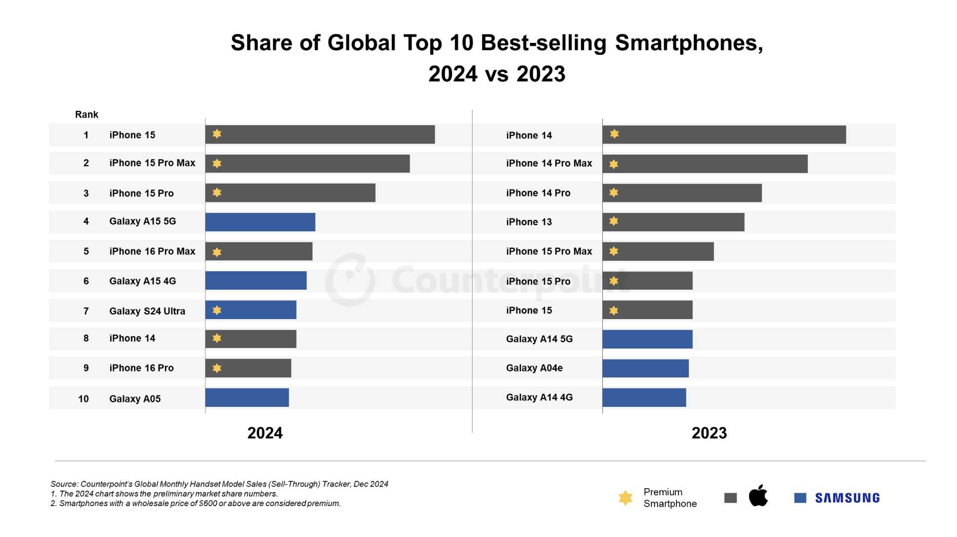 Best selling phones of 2024 Counterpoint Research