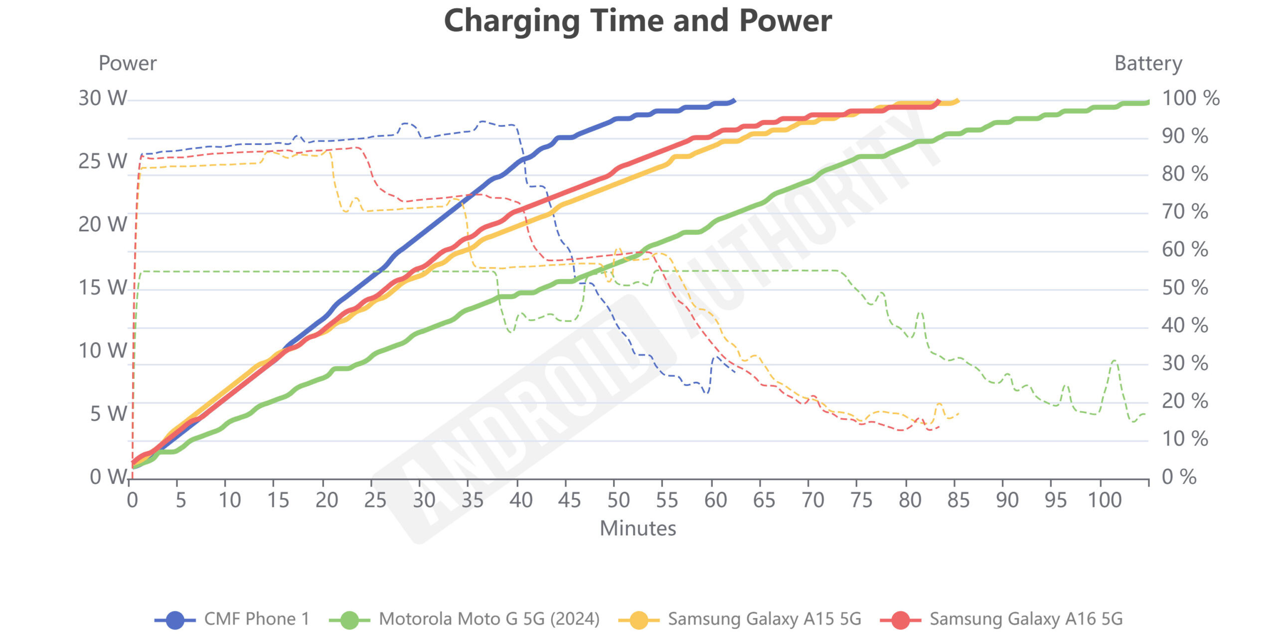 Galaxy A16 5G charging