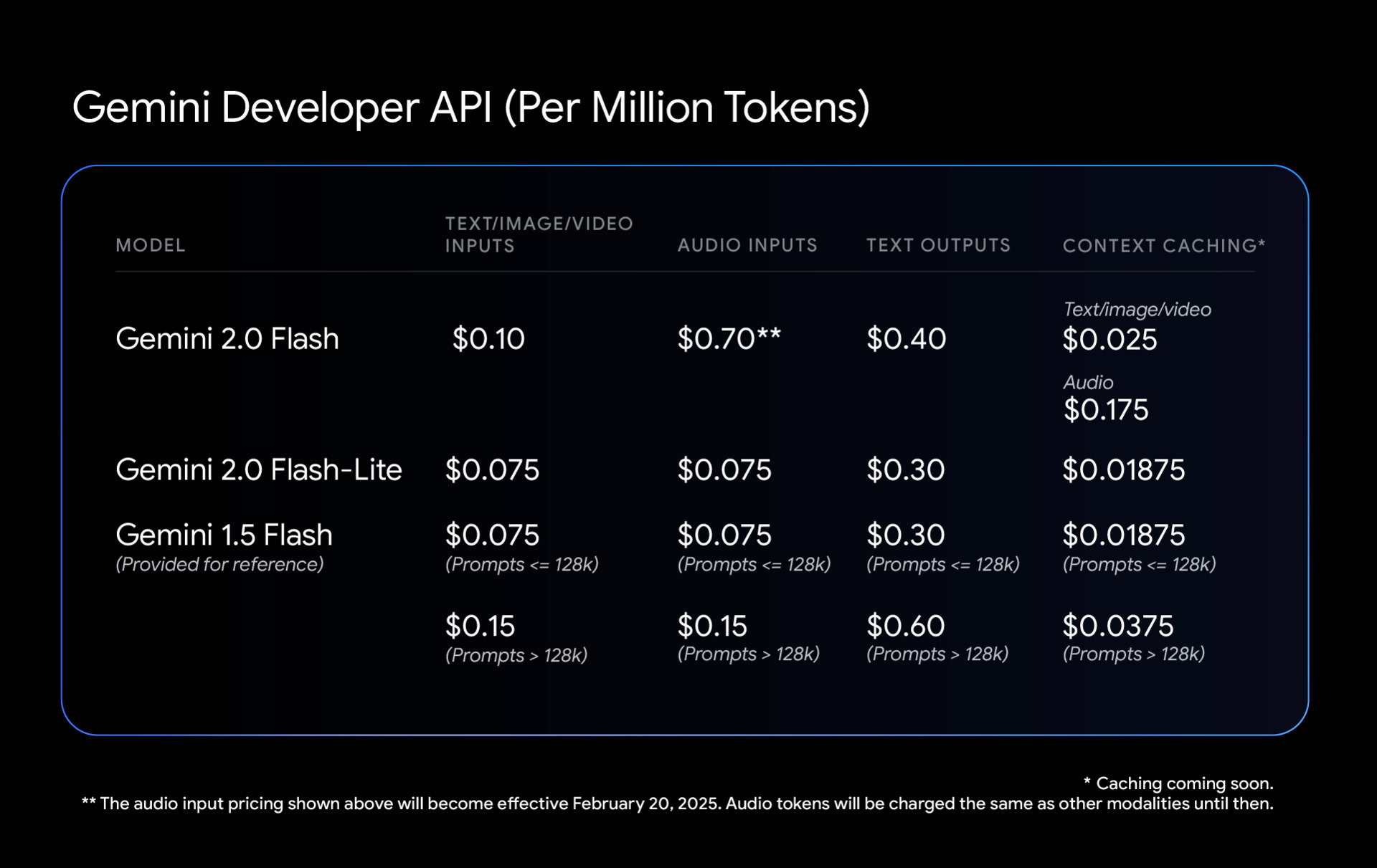 Gemini family pricing comparison 2.0 flash lite.original ndNIfQR