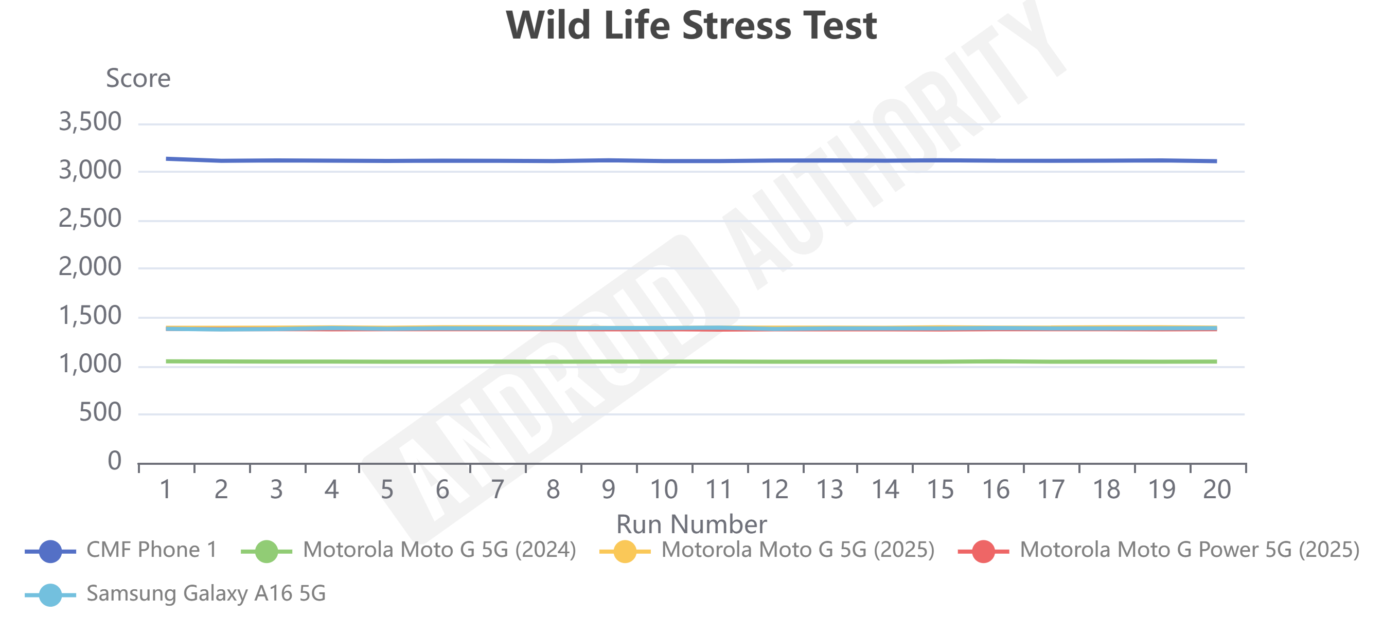 Motorola Moto G 5G 2025 Wild Life Stress Test