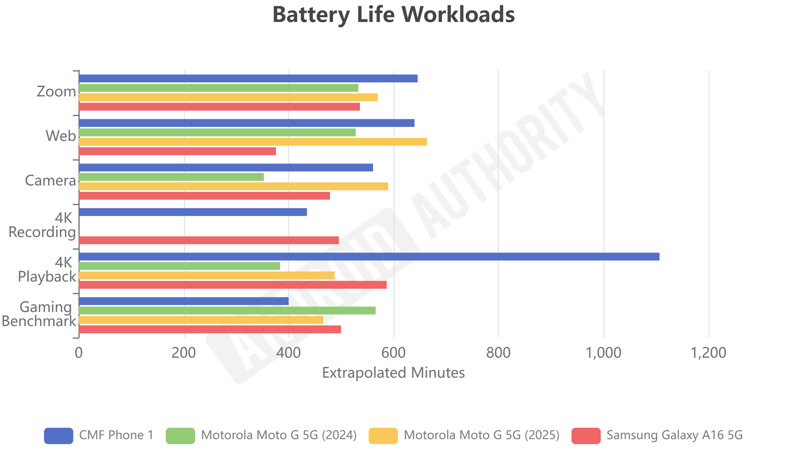 Motorola Moto G 5G 2025 battery life