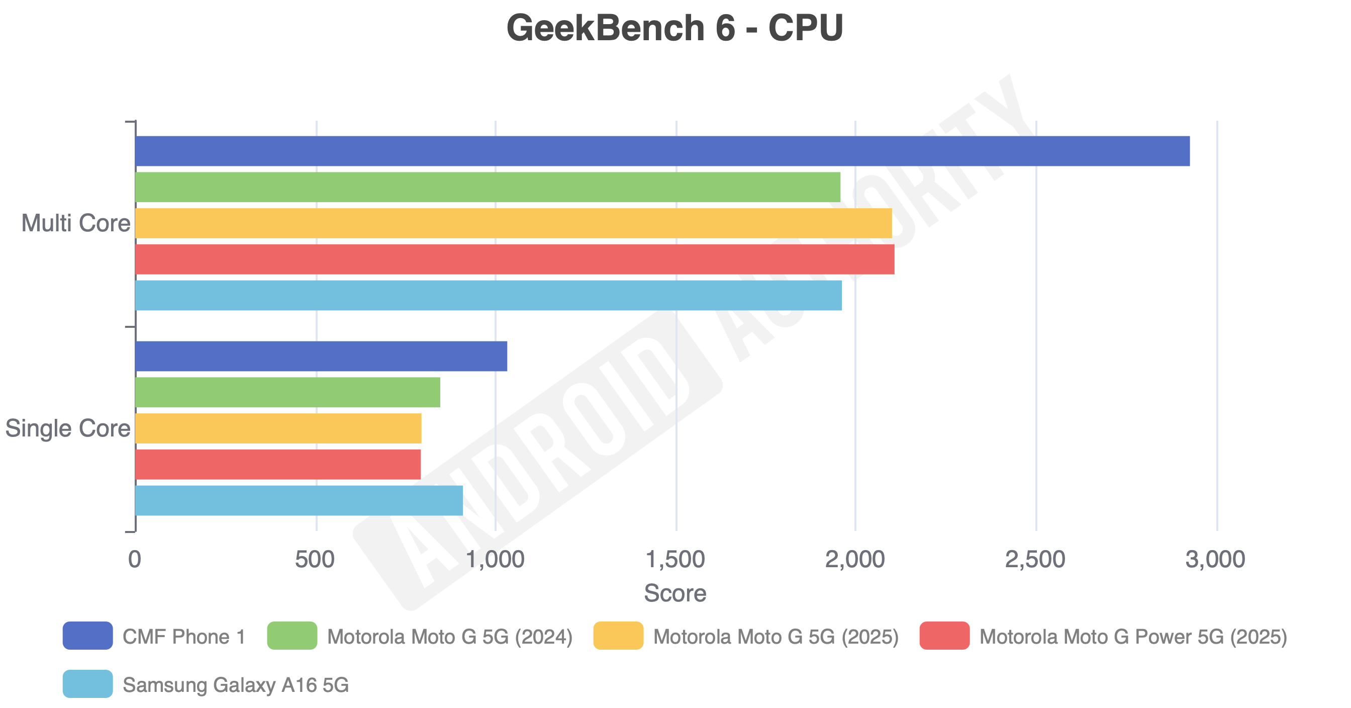 Motorola Moto G 5G Geekbench test