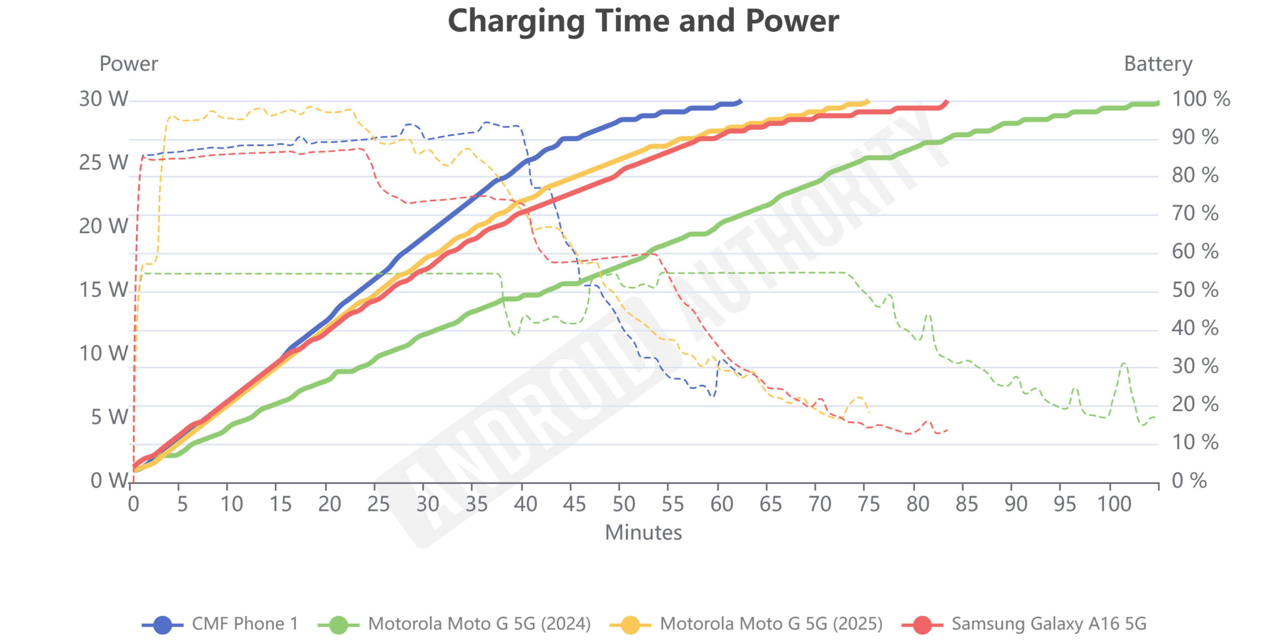 Motorola Moto G 5G charging speed