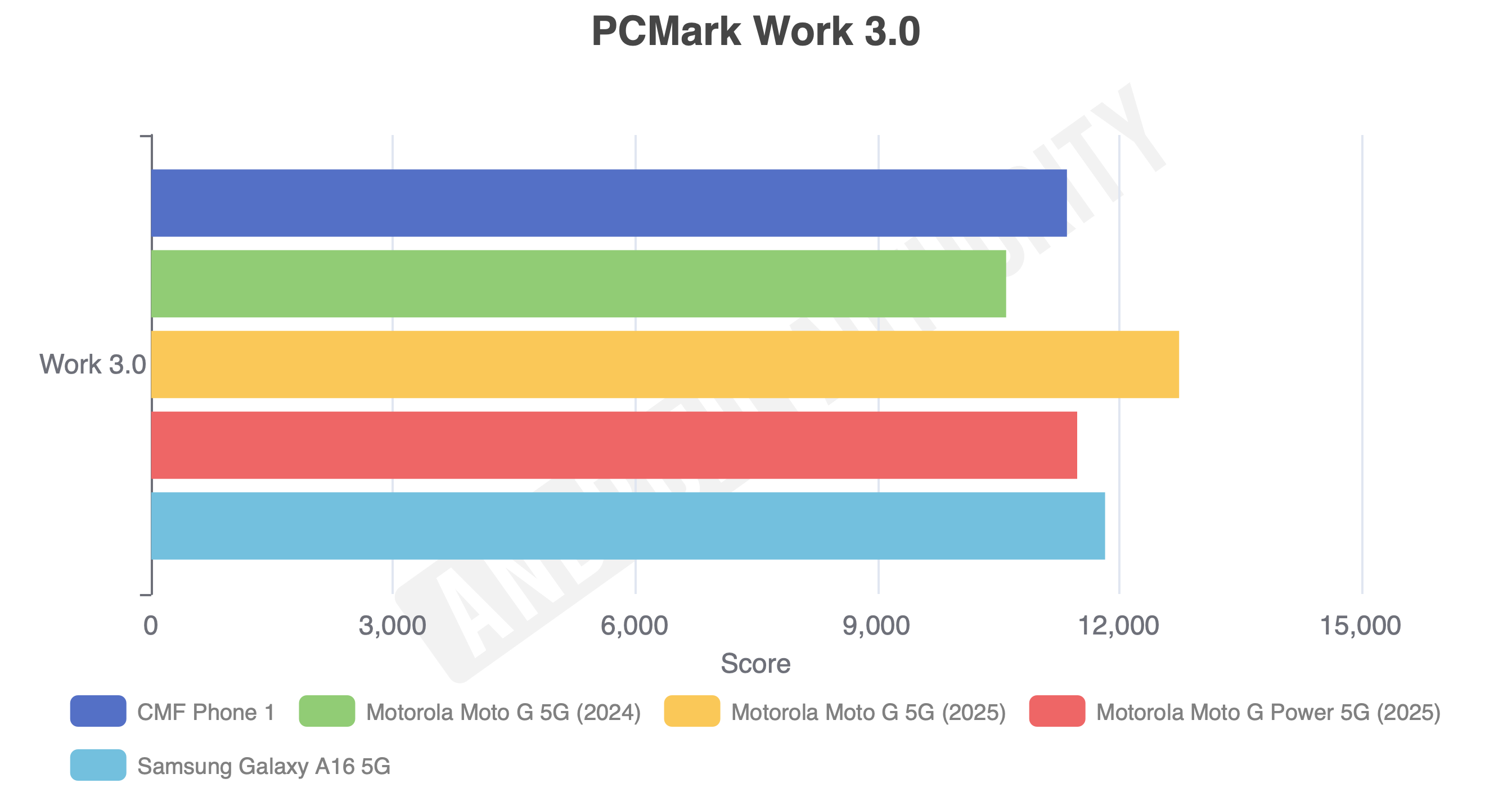 Motorola Moto G 5G pcmark test