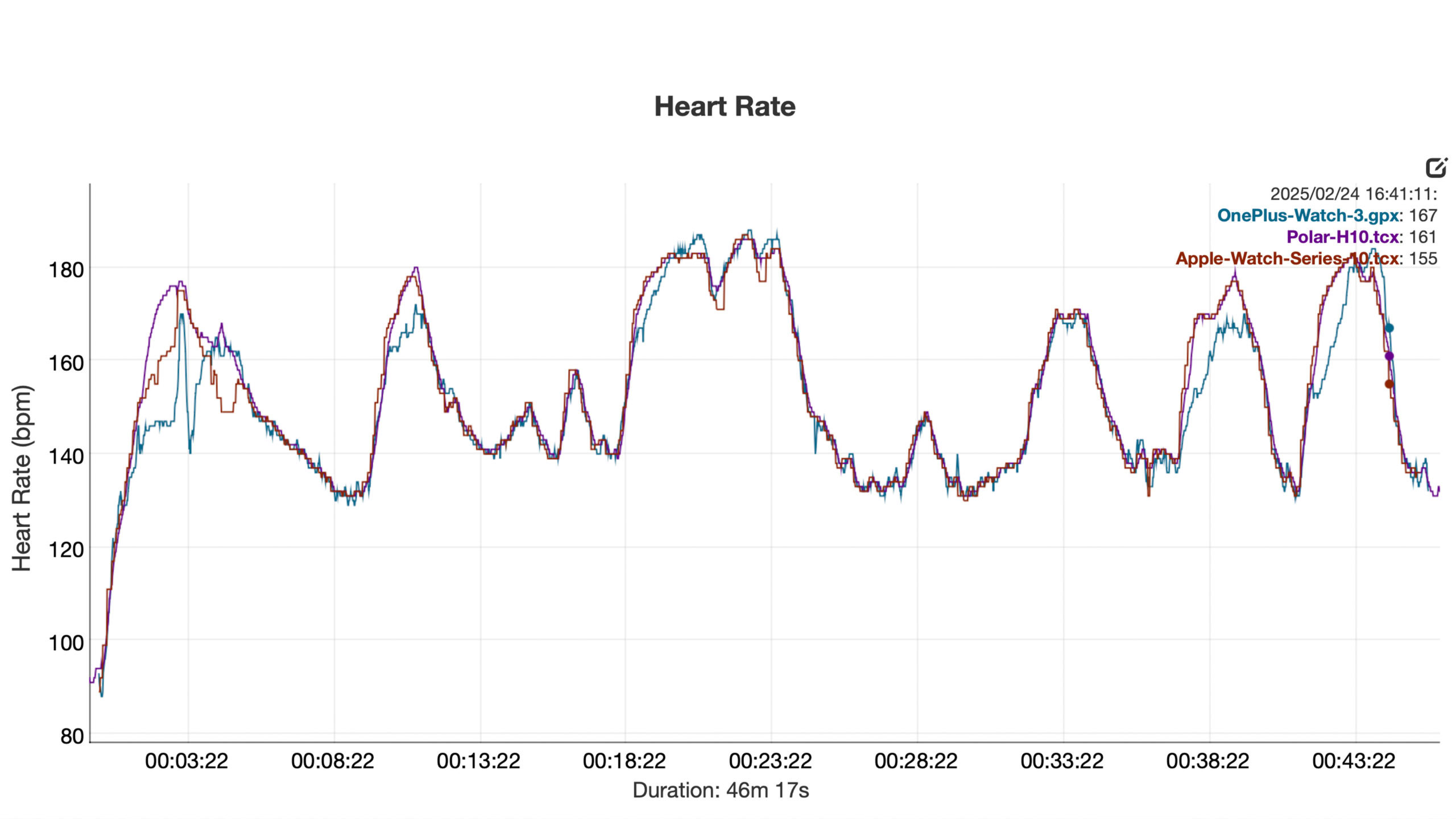 OnePlus Watch 3 Heart Rate