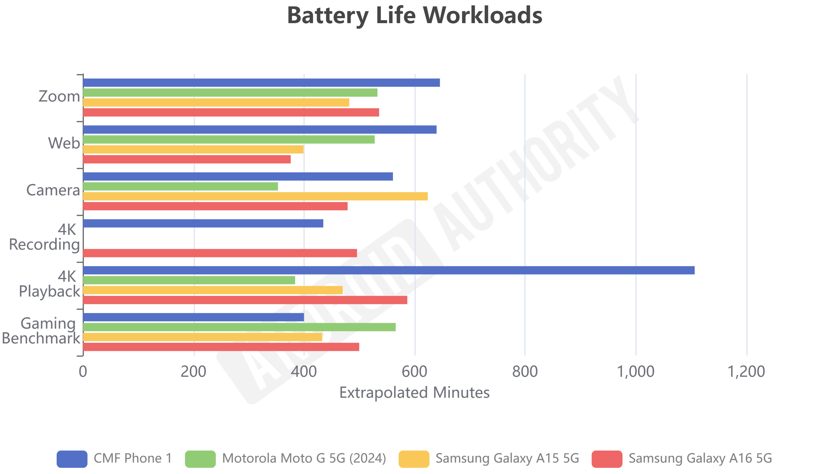 Samsung Galaxy A16 Battery Life Workloads