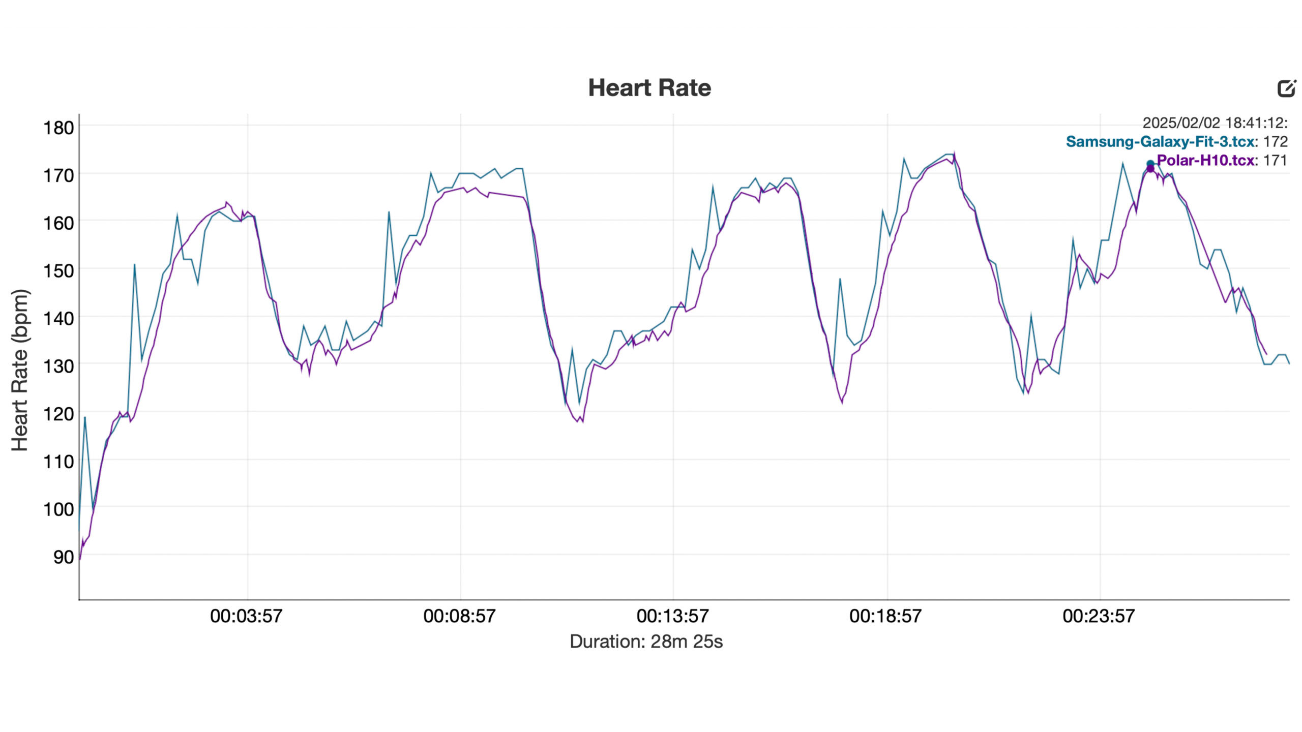 Grafik detak jantung menunjukkan data yang direkam oleh Samsung Galaxy Fit 3 pengguna dibandingkan dengan tali dada.