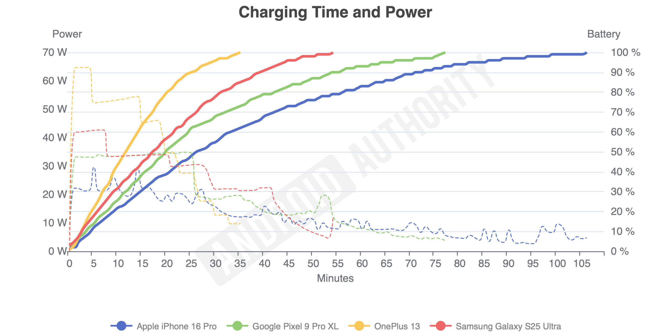 Samsung Galaxy S25 Ultra charging