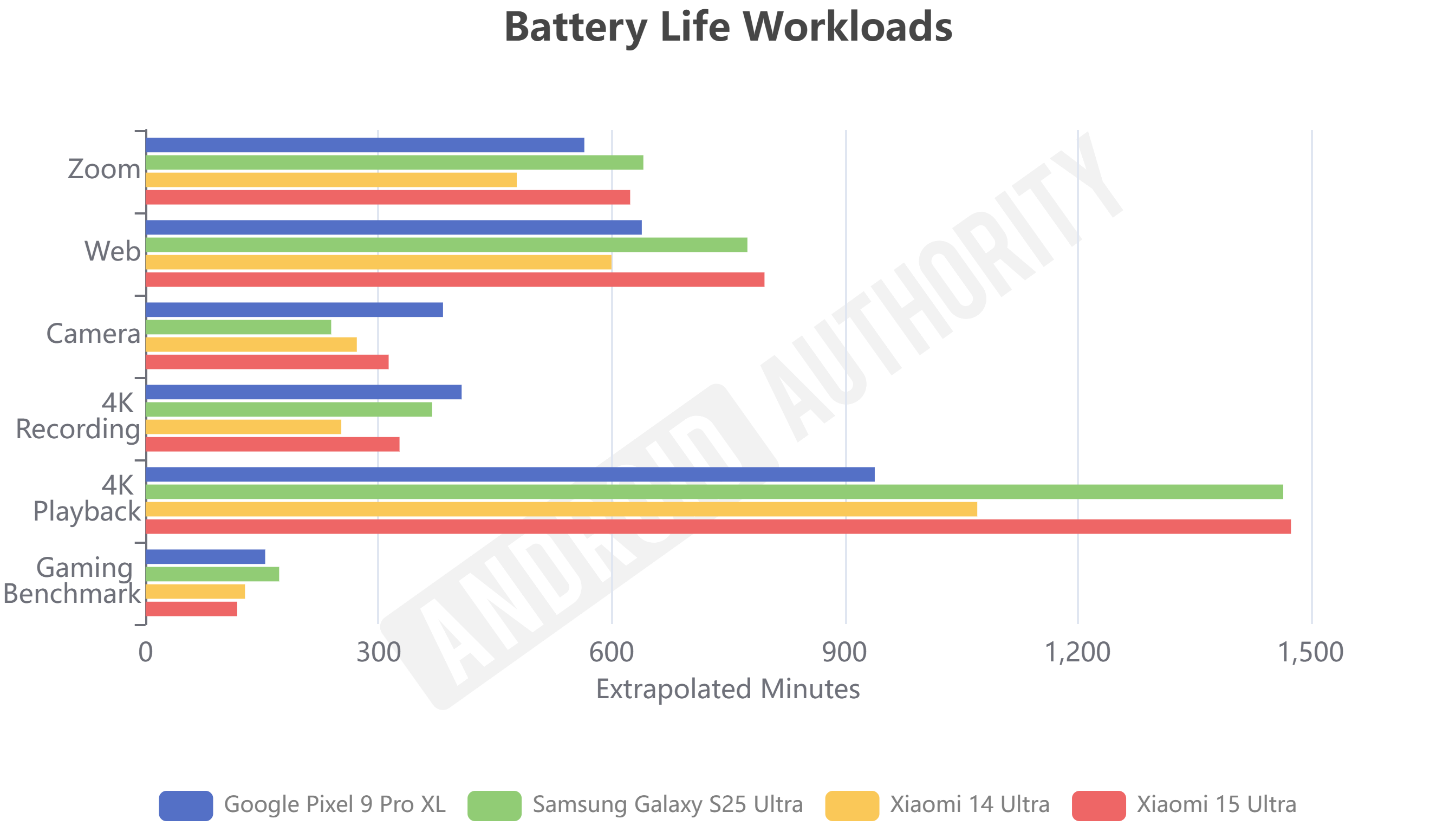 Xaiomi 15 Ultra Battery Life