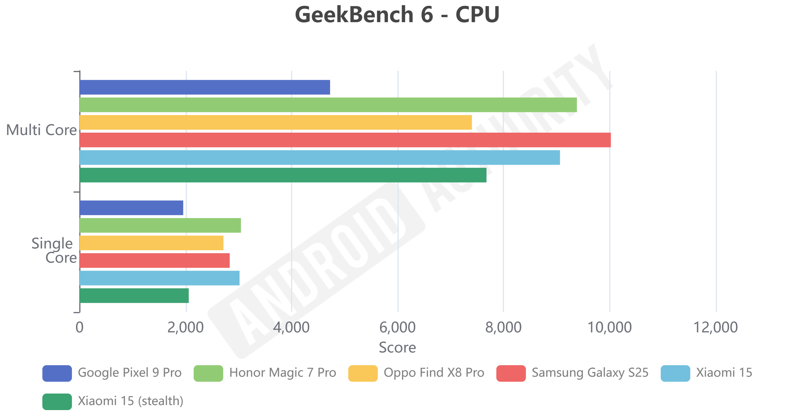 Xiaomi 15 Geekbench 6 score stealth and stock