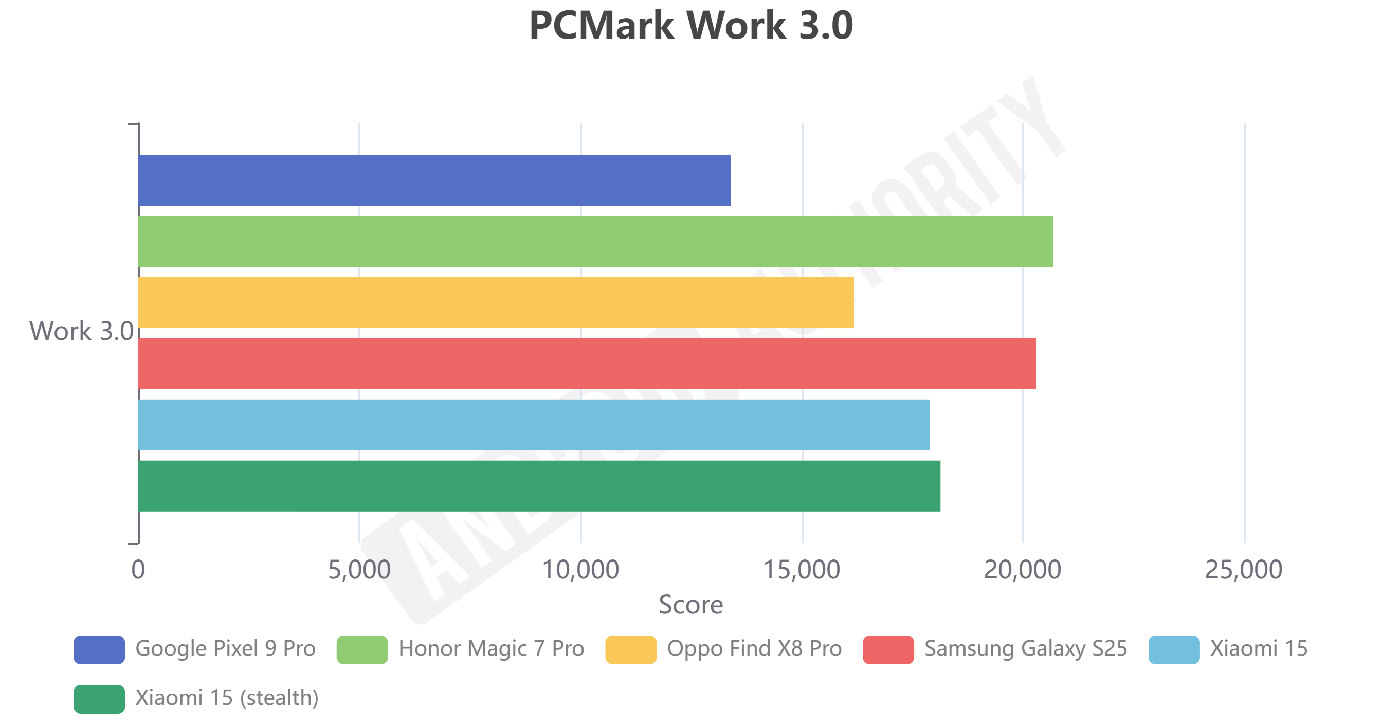 Xiaomi 15 PCMark Work score stealth and stock