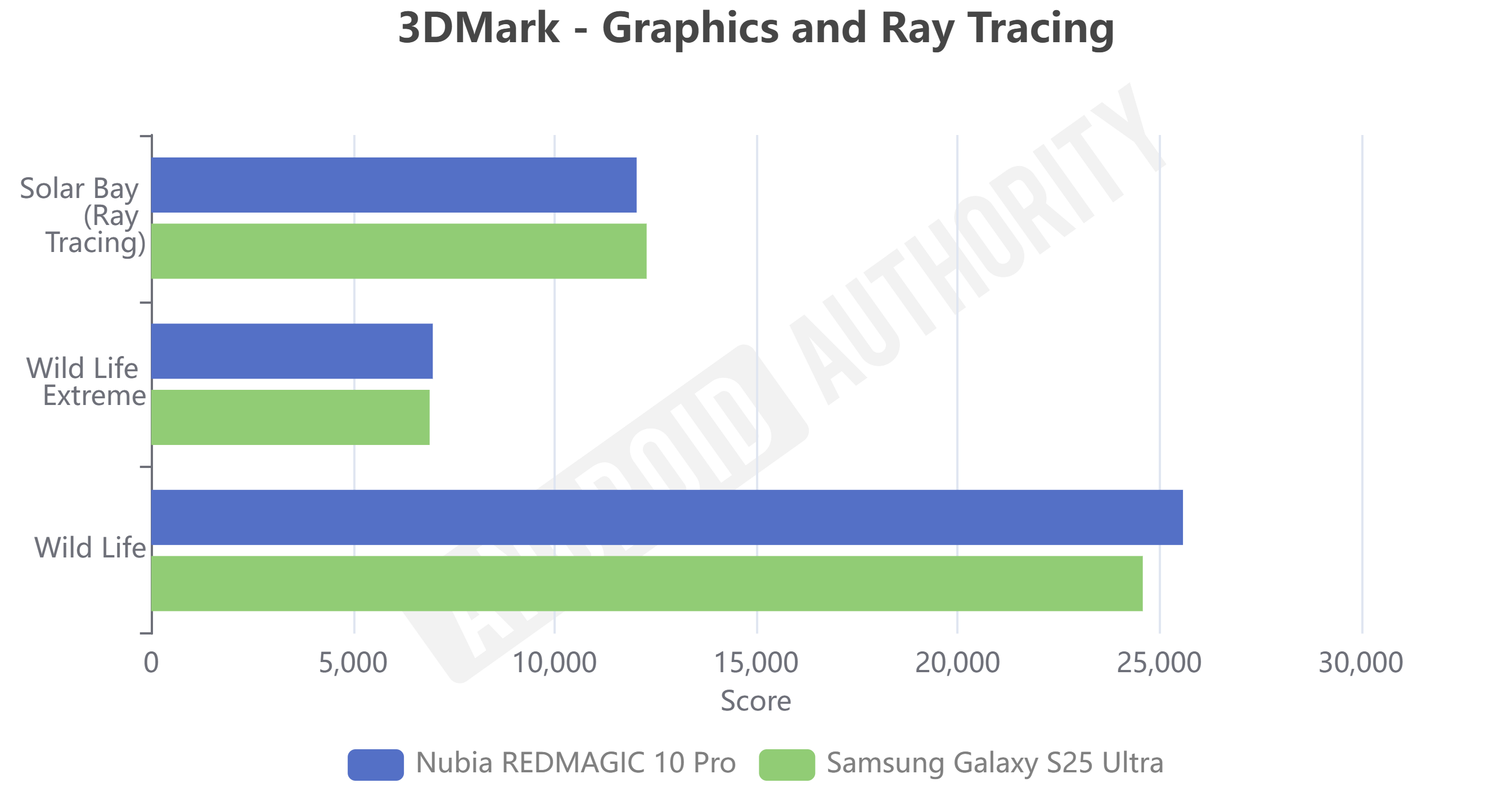 nubia redmagic 10 pro vs galaxy s25 ultra 3DMark Graphics and Ray Tracing