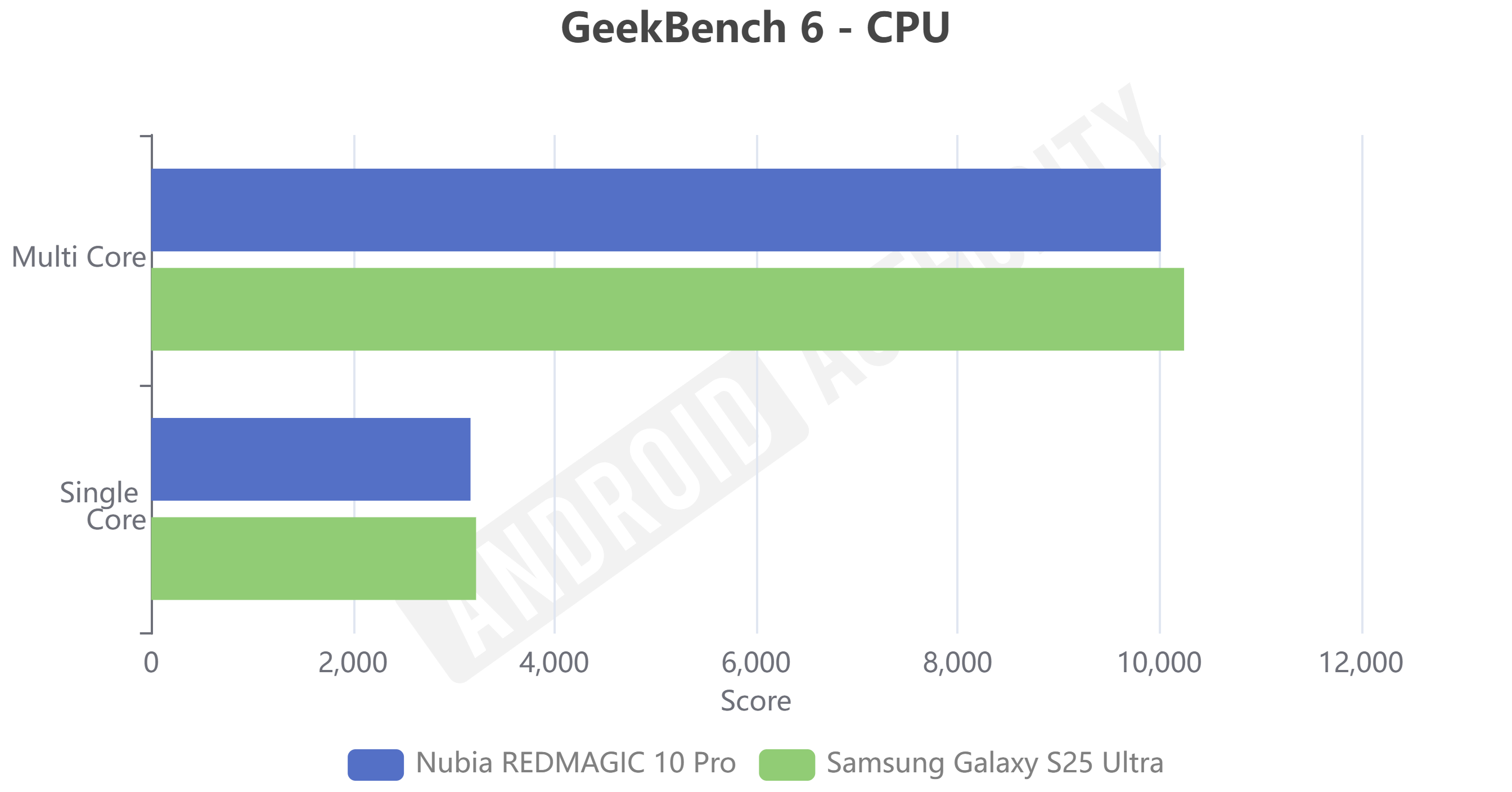 Nubia Redmagic 10 Pro vs Galaxy S25 Ultra Geekbench 6 CPU