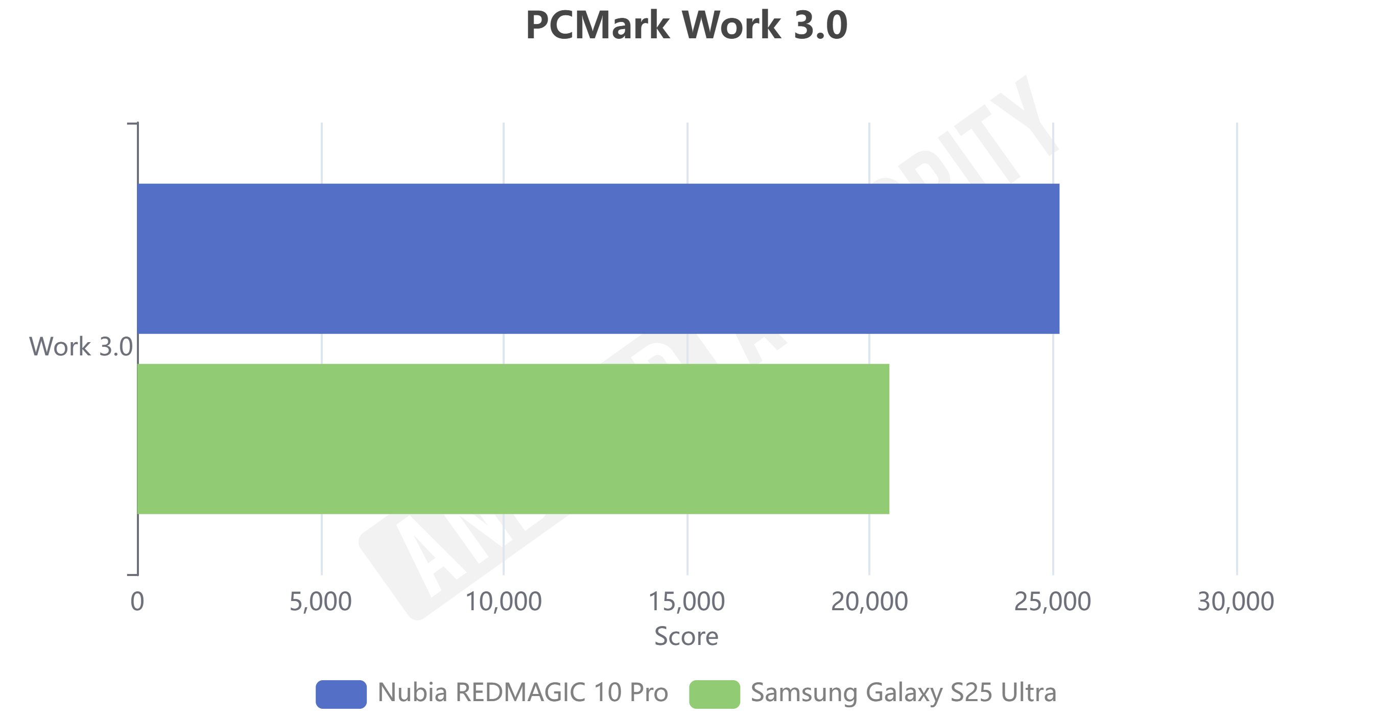 Nubia Redmagic 10 Pro vs Galaxy S25 Ultra PCmark Pekerjaan 3.0