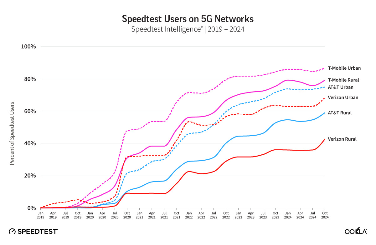 ookla speedtest users 5g network 0225