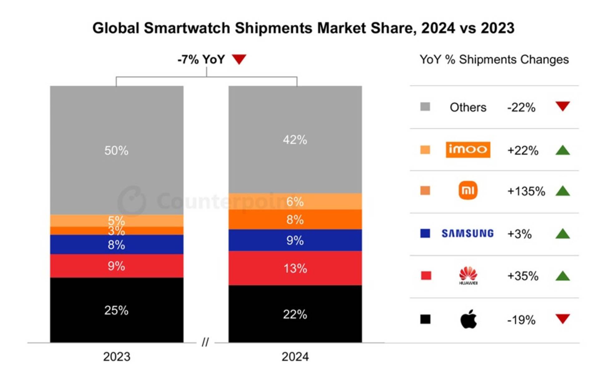 Counterpoint global smartwatch shipments 2024